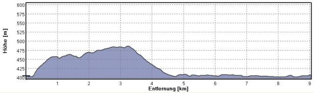 Höhenprofil So2