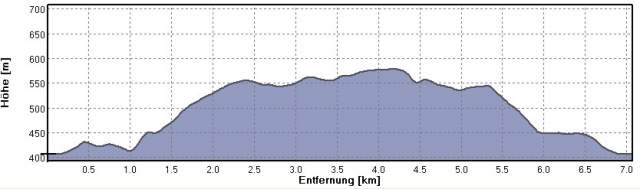 Höhenprofil So4